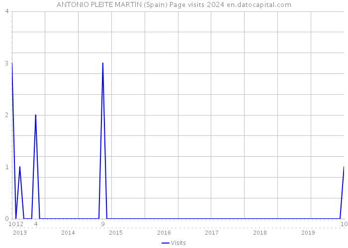 ANTONIO PLEITE MARTIN (Spain) Page visits 2024 