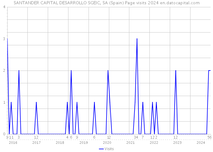 SANTANDER CAPITAL DESARROLLO SGEIC, SA (Spain) Page visits 2024 