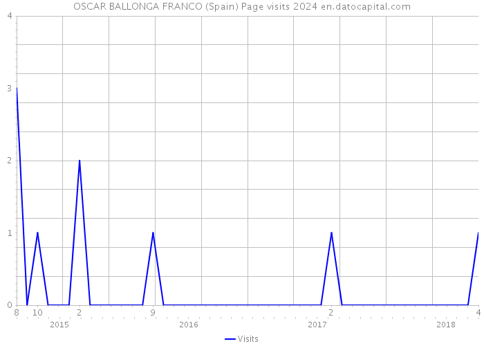 OSCAR BALLONGA FRANCO (Spain) Page visits 2024 