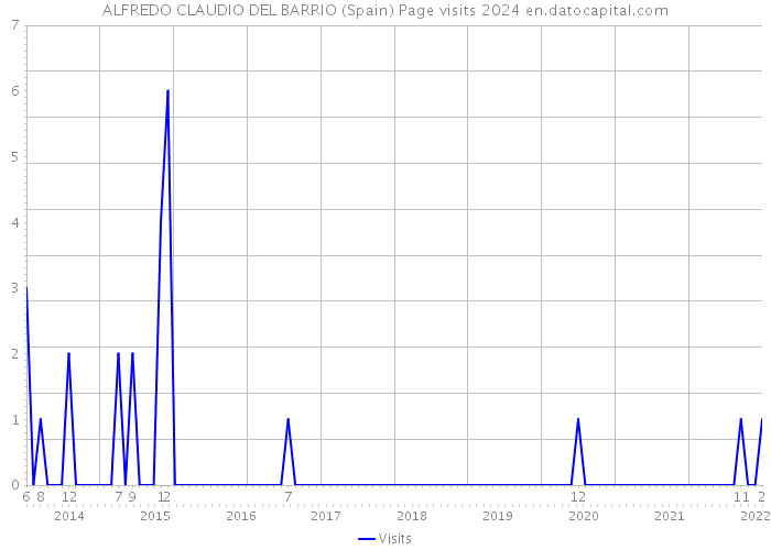 ALFREDO CLAUDIO DEL BARRIO (Spain) Page visits 2024 