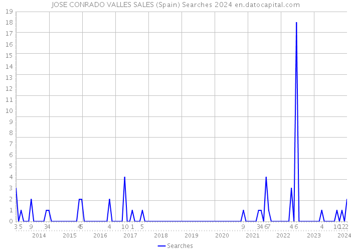 JOSE CONRADO VALLES SALES (Spain) Searches 2024 