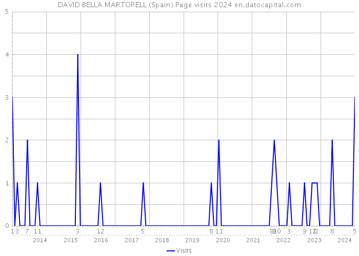 DAVID BELLA MARTORELL (Spain) Page visits 2024 