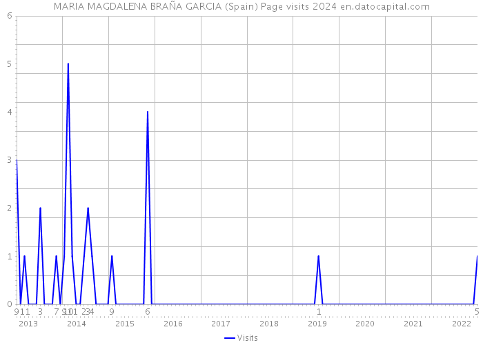 MARIA MAGDALENA BRAÑA GARCIA (Spain) Page visits 2024 