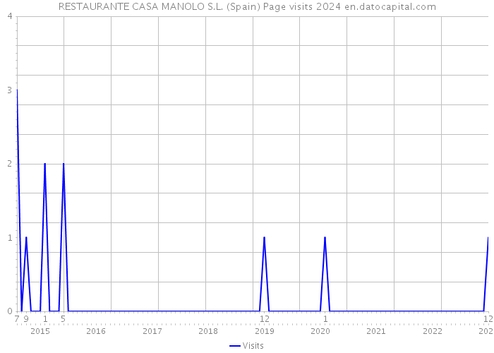 RESTAURANTE CASA MANOLO S.L. (Spain) Page visits 2024 