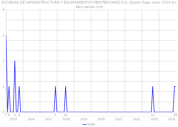 SOCIEDAD DE INFRAESTRUCTURA Y EQUIPAMIENTOS PENITENCIARIO S.A. (Spain) Page visits 2024 