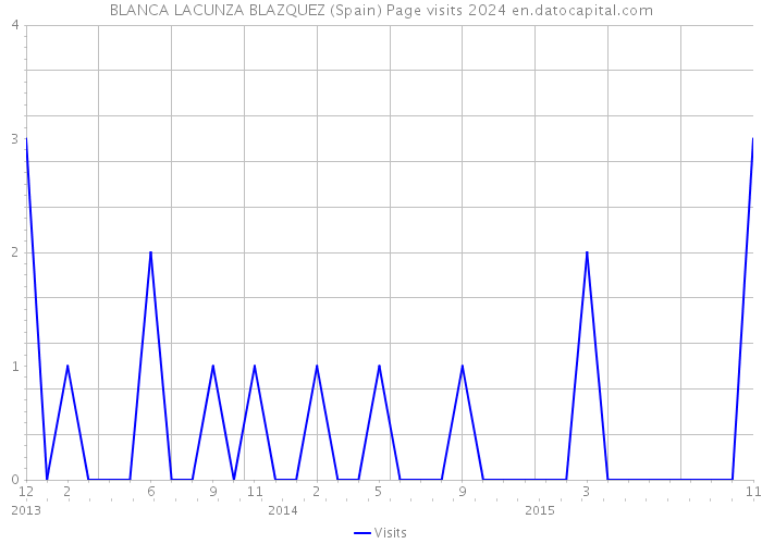 BLANCA LACUNZA BLAZQUEZ (Spain) Page visits 2024 