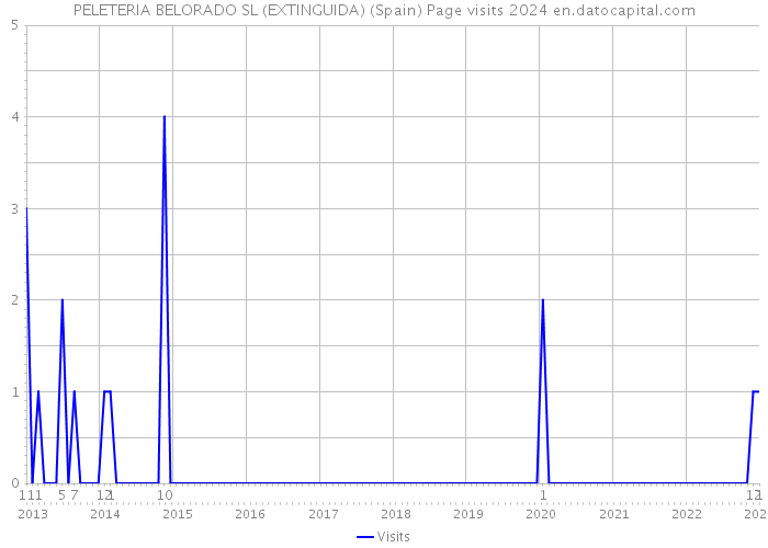 PELETERIA BELORADO SL (EXTINGUIDA) (Spain) Page visits 2024 