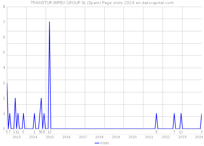 TRANSTUR IMPEX GROUP SL (Spain) Page visits 2024 