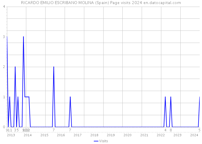 RICARDO EMILIO ESCRIBANO MOLINA (Spain) Page visits 2024 