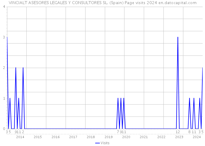 VINCIALT ASESORES LEGALES Y CONSULTORES SL. (Spain) Page visits 2024 