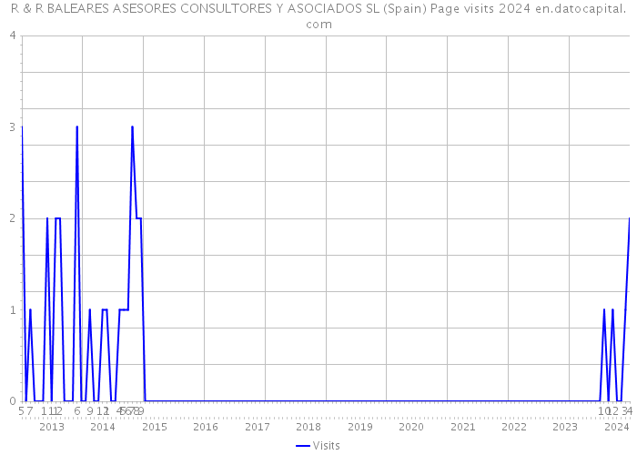 R & R BALEARES ASESORES CONSULTORES Y ASOCIADOS SL (Spain) Page visits 2024 