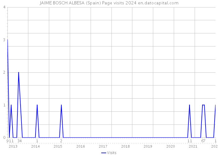 JAIME BOSCH ALBESA (Spain) Page visits 2024 