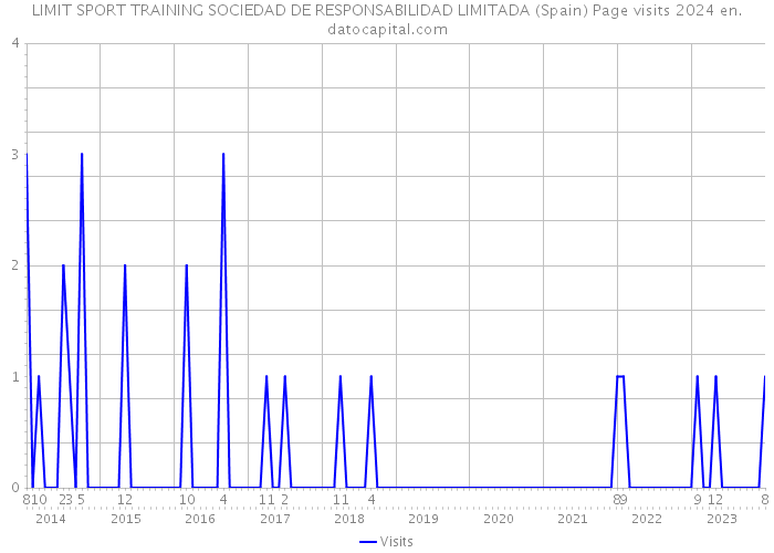 LIMIT SPORT TRAINING SOCIEDAD DE RESPONSABILIDAD LIMITADA (Spain) Page visits 2024 