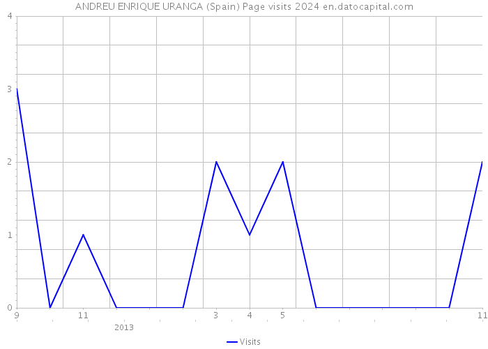 ANDREU ENRIQUE URANGA (Spain) Page visits 2024 