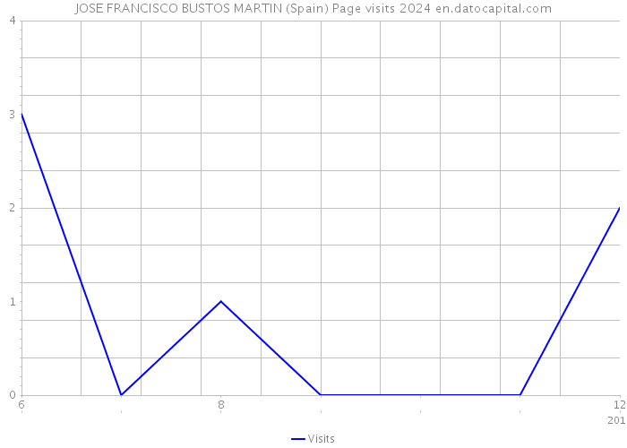 JOSE FRANCISCO BUSTOS MARTIN (Spain) Page visits 2024 
