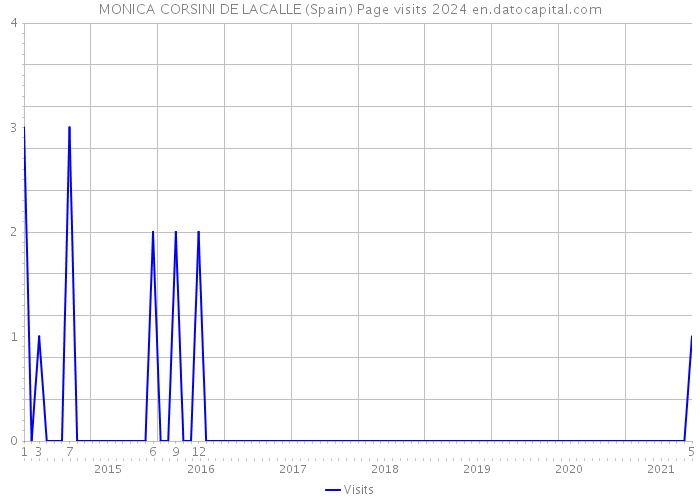 MONICA CORSINI DE LACALLE (Spain) Page visits 2024 