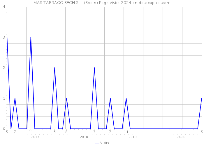 MAS TARRAGO BECH S.L. (Spain) Page visits 2024 