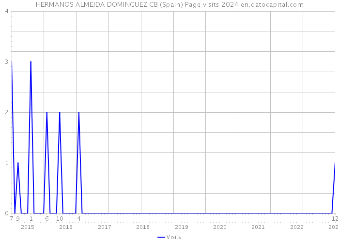 HERMANOS ALMEIDA DOMINGUEZ CB (Spain) Page visits 2024 