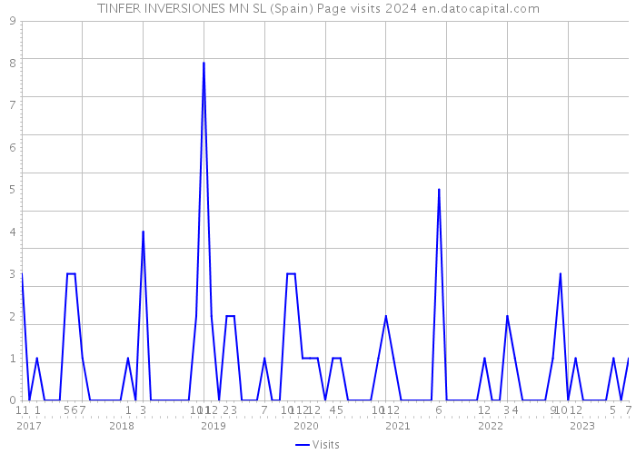 TINFER INVERSIONES MN SL (Spain) Page visits 2024 