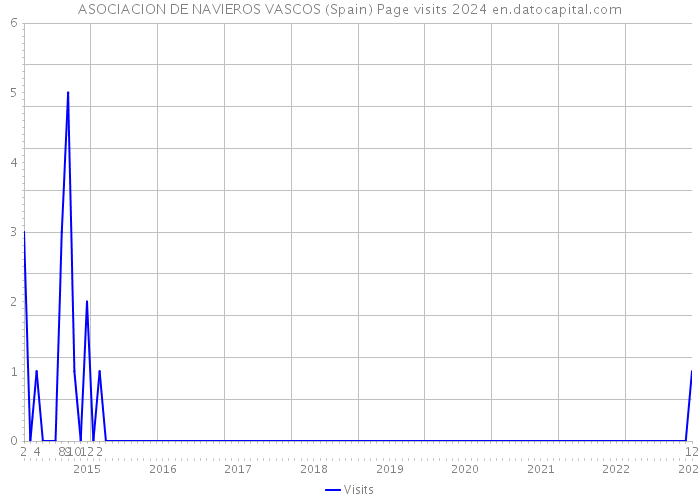 ASOCIACION DE NAVIEROS VASCOS (Spain) Page visits 2024 