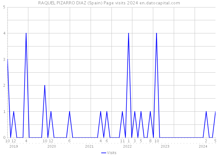 RAQUEL PIZARRO DIAZ (Spain) Page visits 2024 