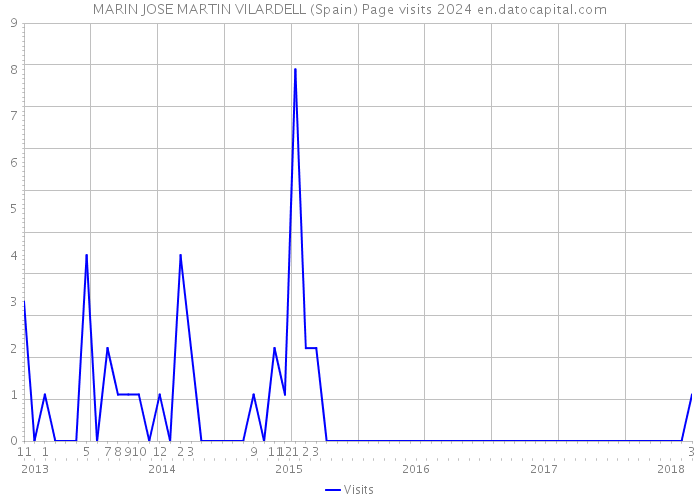 MARIN JOSE MARTIN VILARDELL (Spain) Page visits 2024 