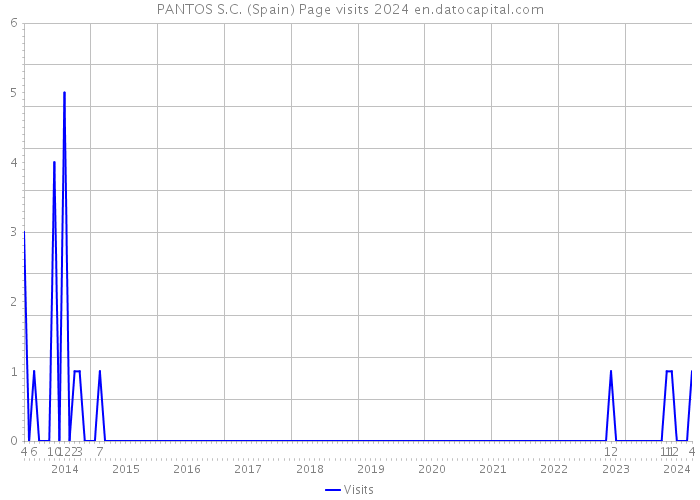 PANTOS S.C. (Spain) Page visits 2024 