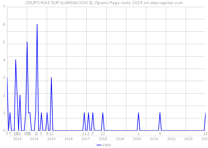GRUPO RIAS SUR ILUMINACION SL (Spain) Page visits 2024 