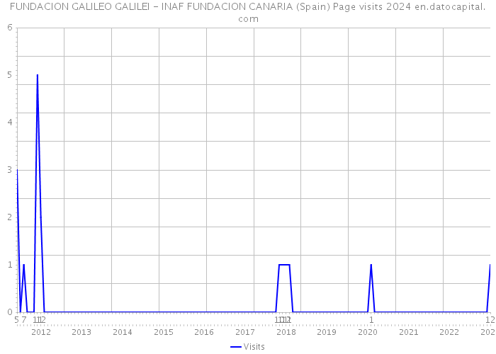 FUNDACION GALILEO GALILEI - INAF FUNDACION CANARIA (Spain) Page visits 2024 