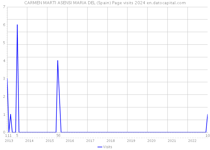 CARMEN MARTI ASENSI MARIA DEL (Spain) Page visits 2024 