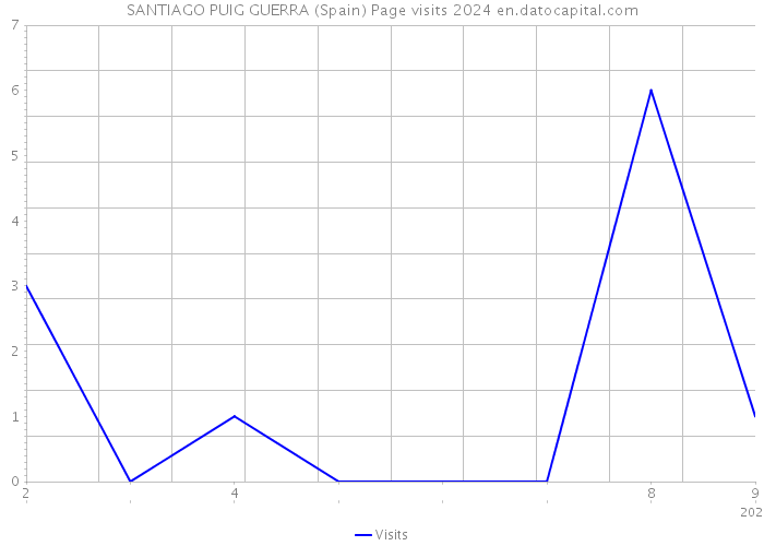 SANTIAGO PUIG GUERRA (Spain) Page visits 2024 