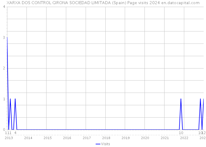 XARXA DOS CONTROL GIRONA SOCIEDAD LIMITADA (Spain) Page visits 2024 