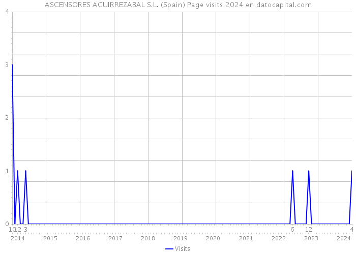 ASCENSORES AGUIRREZABAL S.L. (Spain) Page visits 2024 