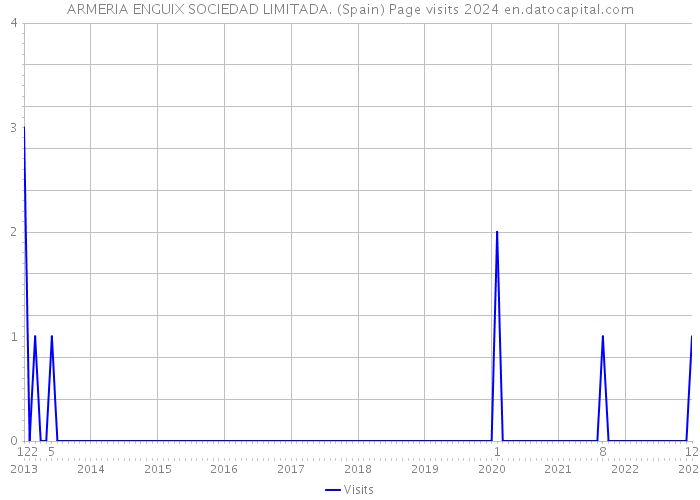 ARMERIA ENGUIX SOCIEDAD LIMITADA. (Spain) Page visits 2024 