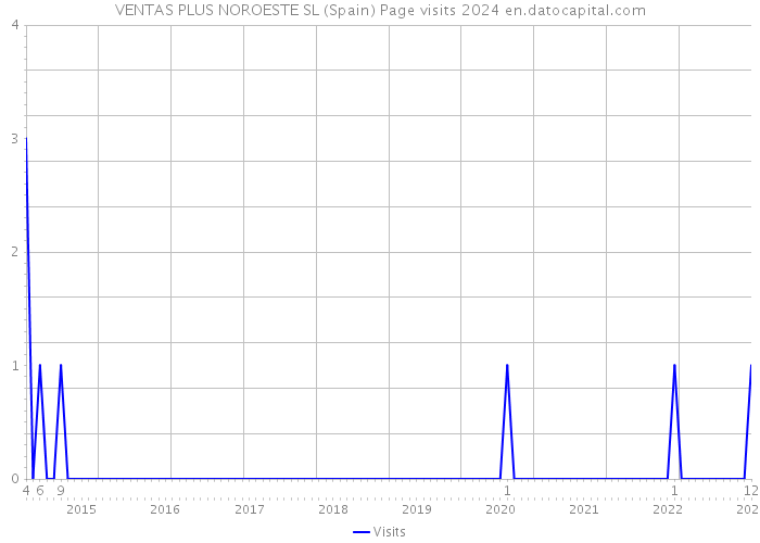 VENTAS PLUS NOROESTE SL (Spain) Page visits 2024 