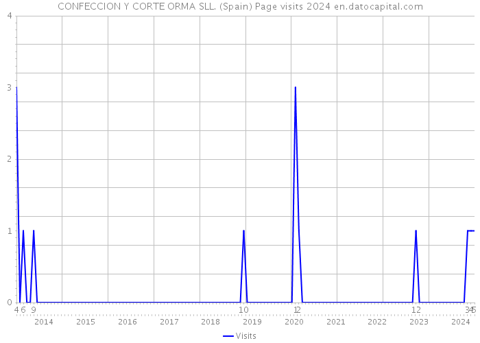 CONFECCION Y CORTE ORMA SLL. (Spain) Page visits 2024 