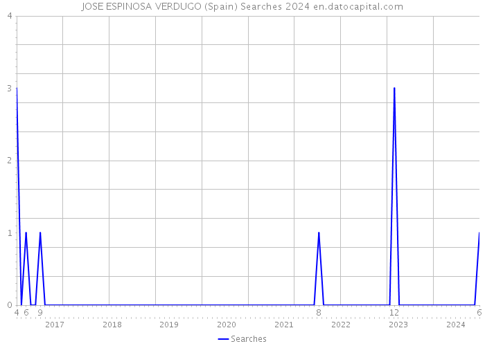 JOSE ESPINOSA VERDUGO (Spain) Searches 2024 