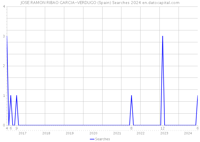 JOSE RAMON RIBAO GARCIA-VERDUGO (Spain) Searches 2024 