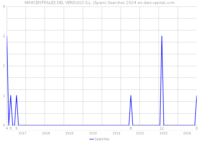 MINICENTRALES DEL VERDUGO S.L. (Spain) Searches 2024 