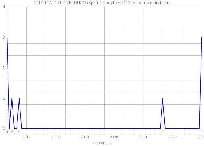 CRISTINA ORTIZ VERDUGO (Spain) Searches 2024 