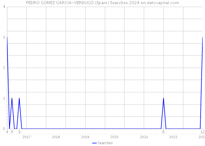 PEDRO GOMEZ GARCIA-VERDUGO (Spain) Searches 2024 