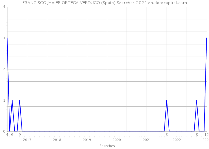 FRANCISCO JAVIER ORTEGA VERDUGO (Spain) Searches 2024 