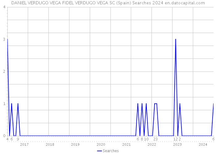 DANIEL VERDUGO VEGA FIDEL VERDUGO VEGA SC (Spain) Searches 2024 