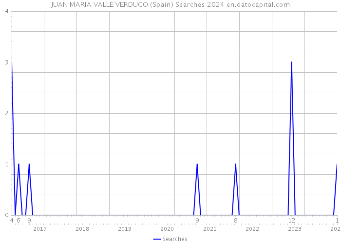 JUAN MARIA VALLE VERDUGO (Spain) Searches 2024 