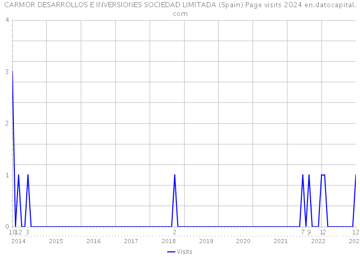 CARMOR DESARROLLOS E INVERSIONES SOCIEDAD LIMITADA (Spain) Page visits 2024 