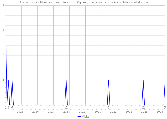 Transportes Monzon Logistica, S.L. (Spain) Page visits 2024 