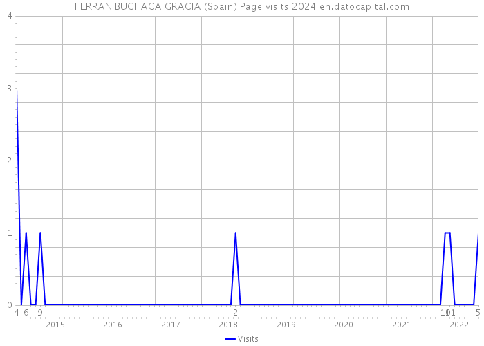 FERRAN BUCHACA GRACIA (Spain) Page visits 2024 
