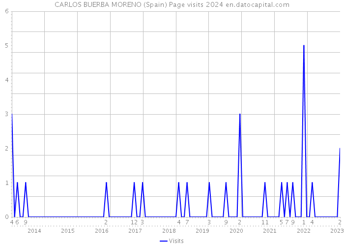 CARLOS BUERBA MORENO (Spain) Page visits 2024 