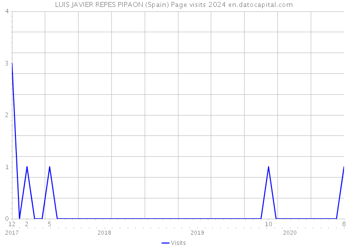 LUIS JAVIER REPES PIPAON (Spain) Page visits 2024 