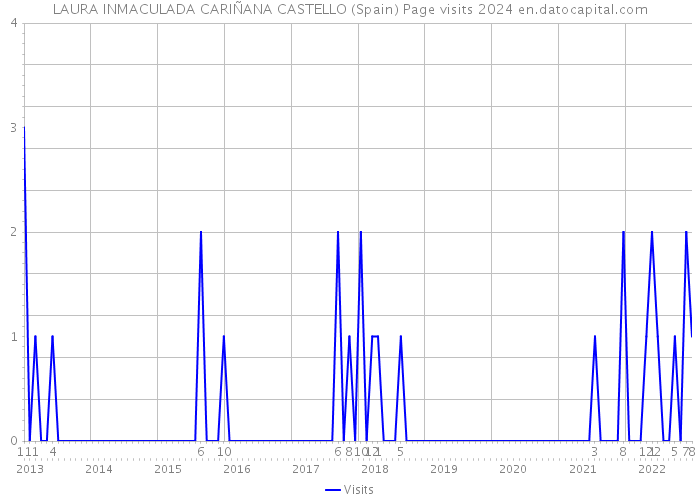 LAURA INMACULADA CARIÑANA CASTELLO (Spain) Page visits 2024 